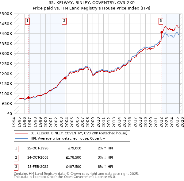 35, KELWAY, BINLEY, COVENTRY, CV3 2XP: Price paid vs HM Land Registry's House Price Index
