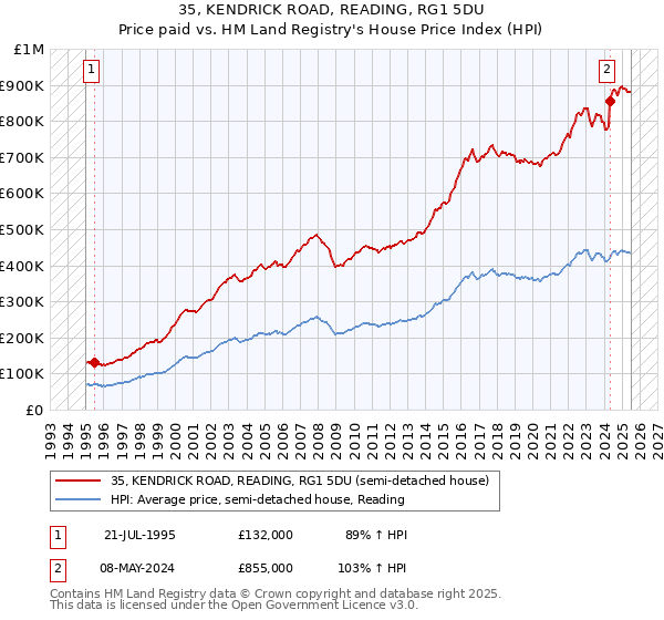 35, KENDRICK ROAD, READING, RG1 5DU: Price paid vs HM Land Registry's House Price Index