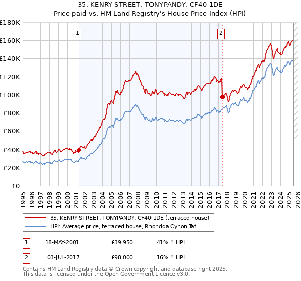 35, KENRY STREET, TONYPANDY, CF40 1DE: Price paid vs HM Land Registry's House Price Index