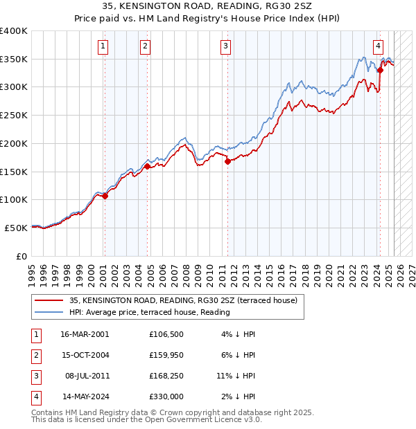 35, KENSINGTON ROAD, READING, RG30 2SZ: Price paid vs HM Land Registry's House Price Index