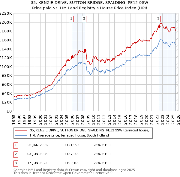 35, KENZIE DRIVE, SUTTON BRIDGE, SPALDING, PE12 9SW: Price paid vs HM Land Registry's House Price Index