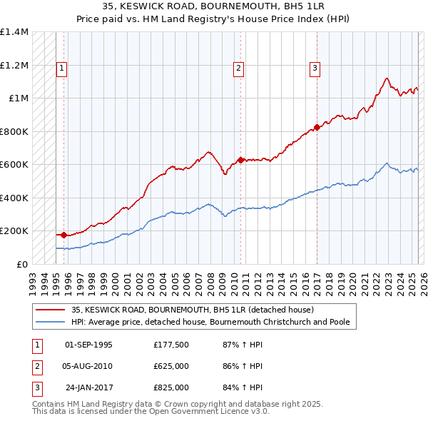 35, KESWICK ROAD, BOURNEMOUTH, BH5 1LR: Price paid vs HM Land Registry's House Price Index