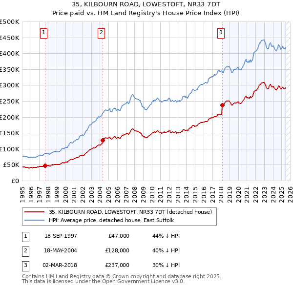 35, KILBOURN ROAD, LOWESTOFT, NR33 7DT: Price paid vs HM Land Registry's House Price Index