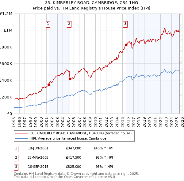 35, KIMBERLEY ROAD, CAMBRIDGE, CB4 1HG: Price paid vs HM Land Registry's House Price Index
