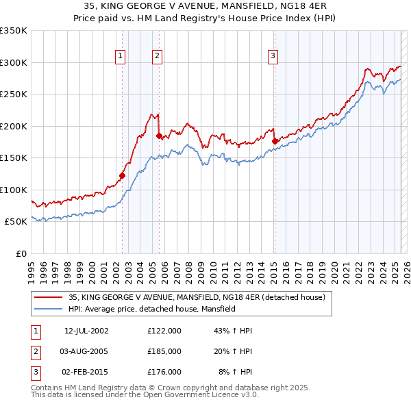 35, KING GEORGE V AVENUE, MANSFIELD, NG18 4ER: Price paid vs HM Land Registry's House Price Index