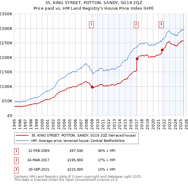 35, KING STREET, POTTON, SANDY, SG19 2QZ: Price paid vs HM Land Registry's House Price Index