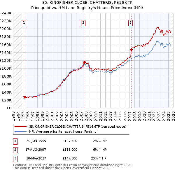35, KINGFISHER CLOSE, CHATTERIS, PE16 6TP: Price paid vs HM Land Registry's House Price Index