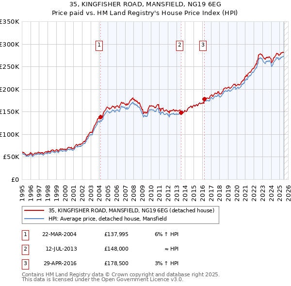 35, KINGFISHER ROAD, MANSFIELD, NG19 6EG: Price paid vs HM Land Registry's House Price Index