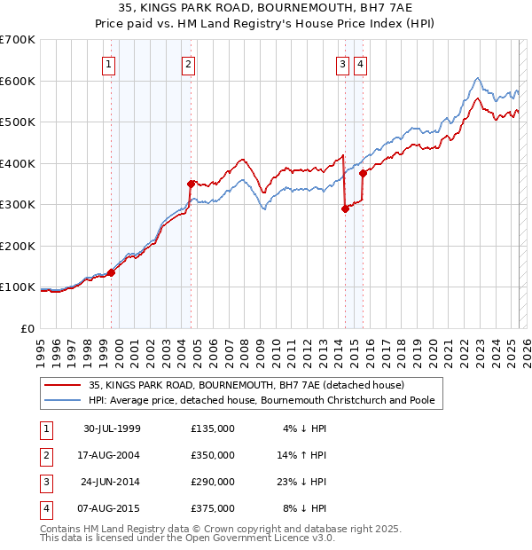 35, KINGS PARK ROAD, BOURNEMOUTH, BH7 7AE: Price paid vs HM Land Registry's House Price Index