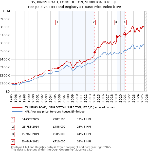 35, KINGS ROAD, LONG DITTON, SURBITON, KT6 5JE: Price paid vs HM Land Registry's House Price Index