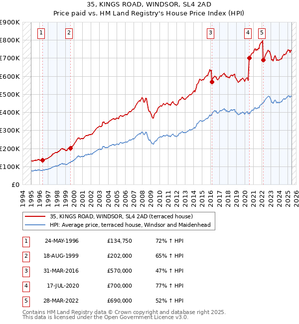 35, KINGS ROAD, WINDSOR, SL4 2AD: Price paid vs HM Land Registry's House Price Index