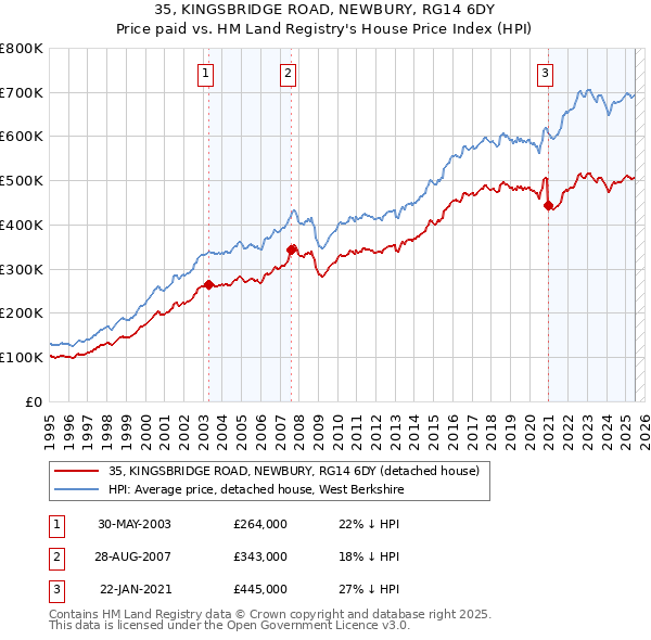 35, KINGSBRIDGE ROAD, NEWBURY, RG14 6DY: Price paid vs HM Land Registry's House Price Index