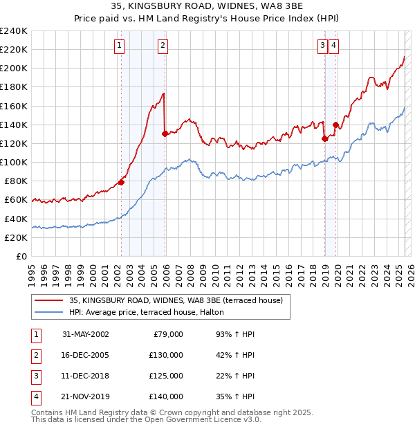 35, KINGSBURY ROAD, WIDNES, WA8 3BE: Price paid vs HM Land Registry's House Price Index