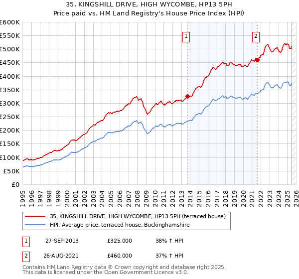 35, KINGSHILL DRIVE, HIGH WYCOMBE, HP13 5PH: Price paid vs HM Land Registry's House Price Index