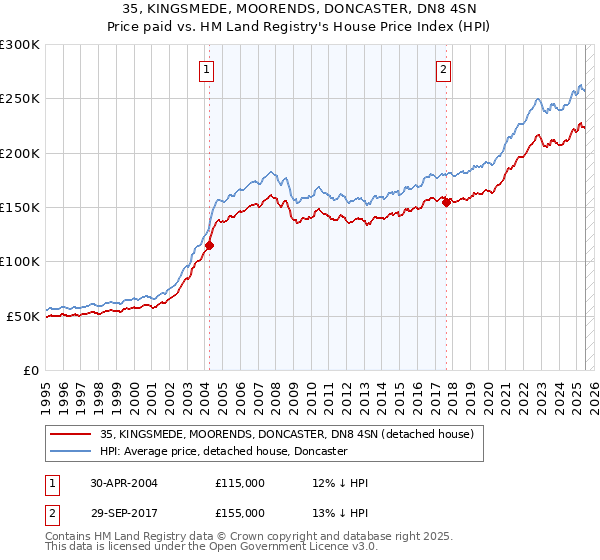 35, KINGSMEDE, MOORENDS, DONCASTER, DN8 4SN: Price paid vs HM Land Registry's House Price Index