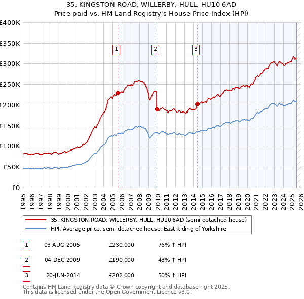 35, KINGSTON ROAD, WILLERBY, HULL, HU10 6AD: Price paid vs HM Land Registry's House Price Index