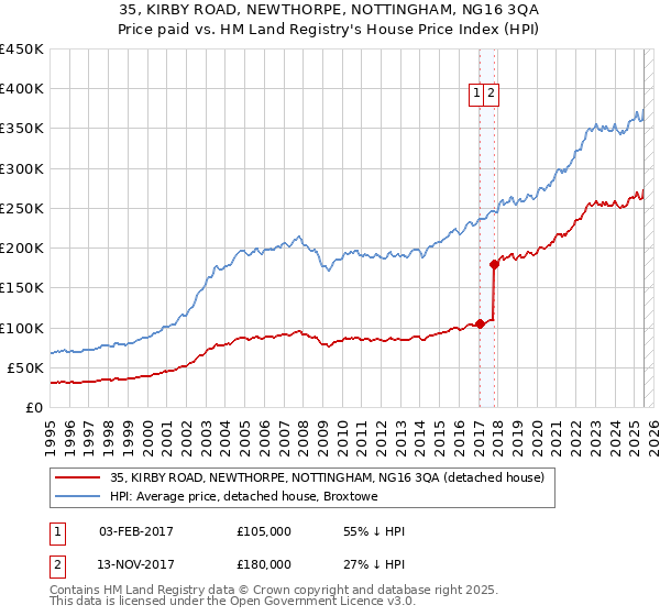 35, KIRBY ROAD, NEWTHORPE, NOTTINGHAM, NG16 3QA: Price paid vs HM Land Registry's House Price Index