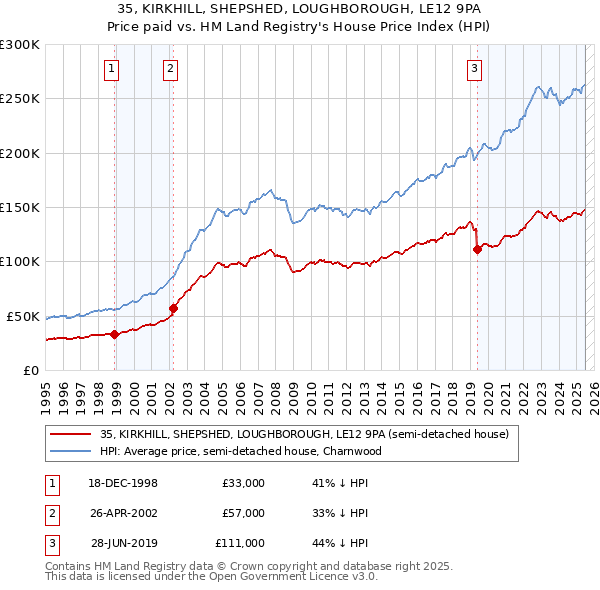 35, KIRKHILL, SHEPSHED, LOUGHBOROUGH, LE12 9PA: Price paid vs HM Land Registry's House Price Index