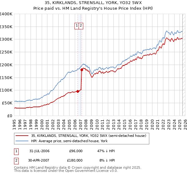 35, KIRKLANDS, STRENSALL, YORK, YO32 5WX: Price paid vs HM Land Registry's House Price Index