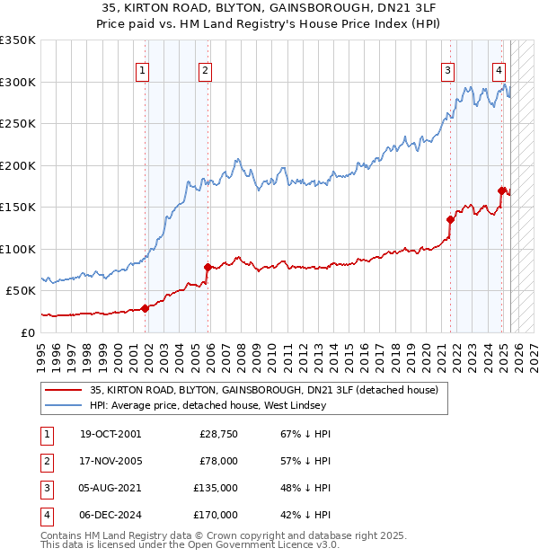 35, KIRTON ROAD, BLYTON, GAINSBOROUGH, DN21 3LF: Price paid vs HM Land Registry's House Price Index