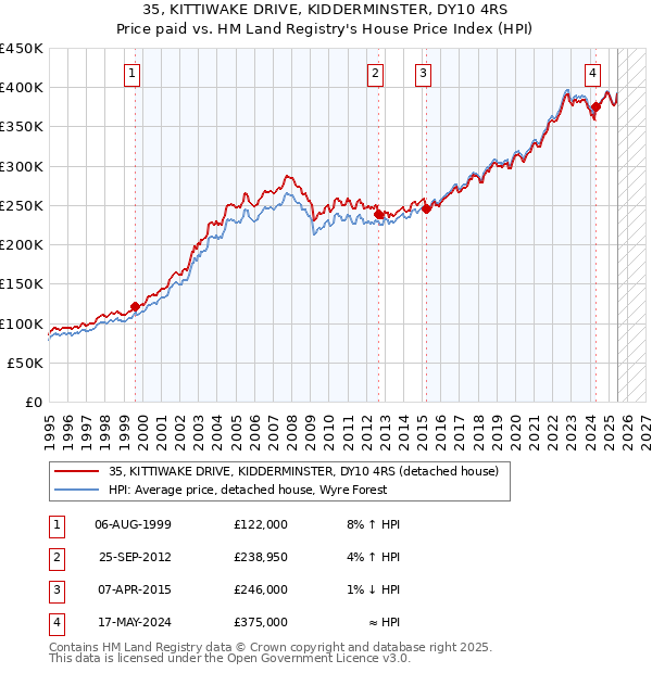 35, KITTIWAKE DRIVE, KIDDERMINSTER, DY10 4RS: Price paid vs HM Land Registry's House Price Index