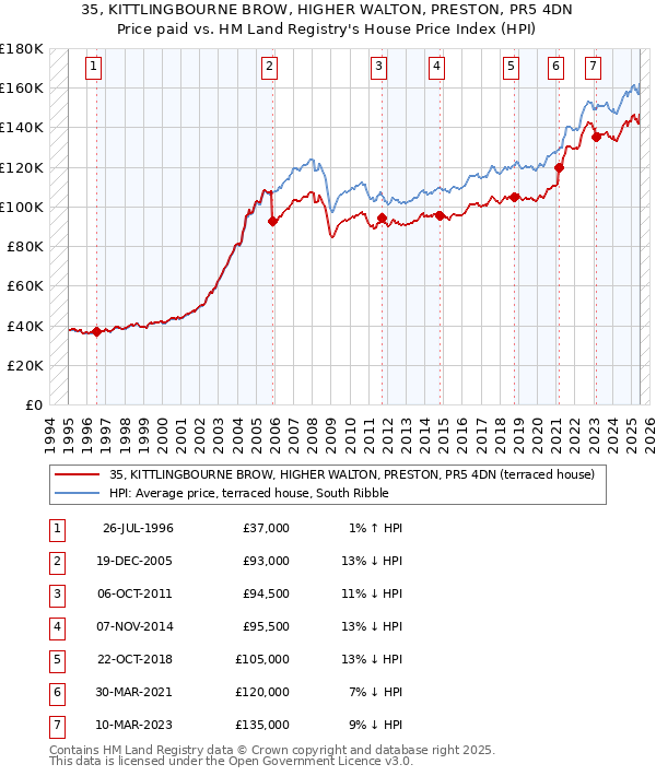 35, KITTLINGBOURNE BROW, HIGHER WALTON, PRESTON, PR5 4DN: Price paid vs HM Land Registry's House Price Index
