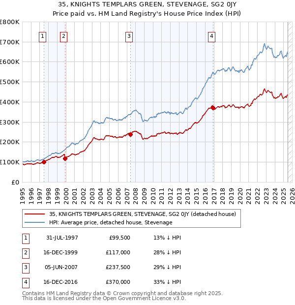 35, KNIGHTS TEMPLARS GREEN, STEVENAGE, SG2 0JY: Price paid vs HM Land Registry's House Price Index