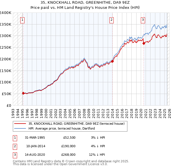 35, KNOCKHALL ROAD, GREENHITHE, DA9 9EZ: Price paid vs HM Land Registry's House Price Index