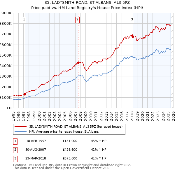 35, LADYSMITH ROAD, ST ALBANS, AL3 5PZ: Price paid vs HM Land Registry's House Price Index