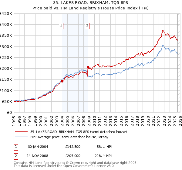 35, LAKES ROAD, BRIXHAM, TQ5 8PS: Price paid vs HM Land Registry's House Price Index