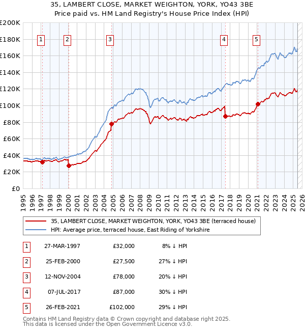 35, LAMBERT CLOSE, MARKET WEIGHTON, YORK, YO43 3BE: Price paid vs HM Land Registry's House Price Index
