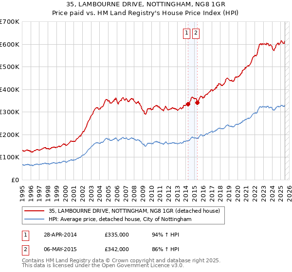 35, LAMBOURNE DRIVE, NOTTINGHAM, NG8 1GR: Price paid vs HM Land Registry's House Price Index