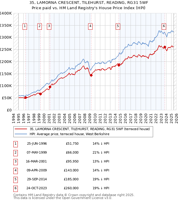 35, LAMORNA CRESCENT, TILEHURST, READING, RG31 5WF: Price paid vs HM Land Registry's House Price Index
