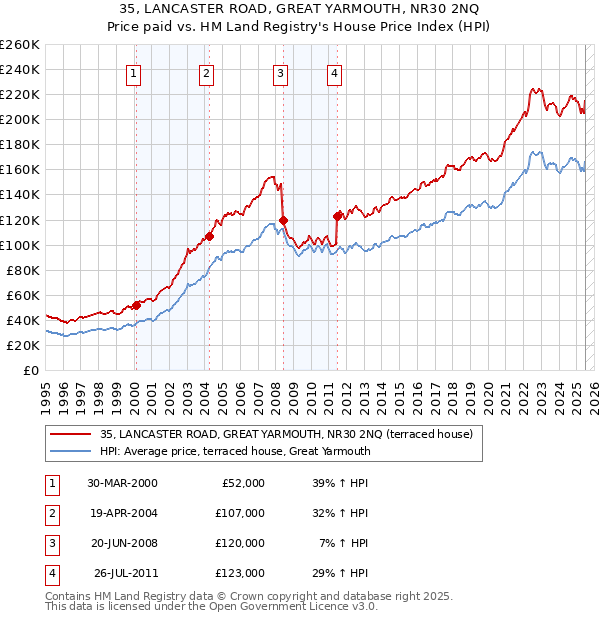 35, LANCASTER ROAD, GREAT YARMOUTH, NR30 2NQ: Price paid vs HM Land Registry's House Price Index