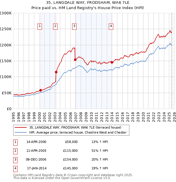 35, LANGDALE WAY, FRODSHAM, WA6 7LE: Price paid vs HM Land Registry's House Price Index