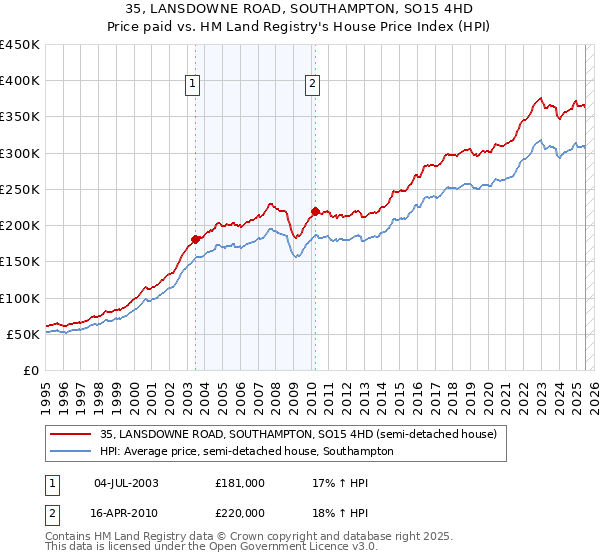 35, LANSDOWNE ROAD, SOUTHAMPTON, SO15 4HD: Price paid vs HM Land Registry's House Price Index