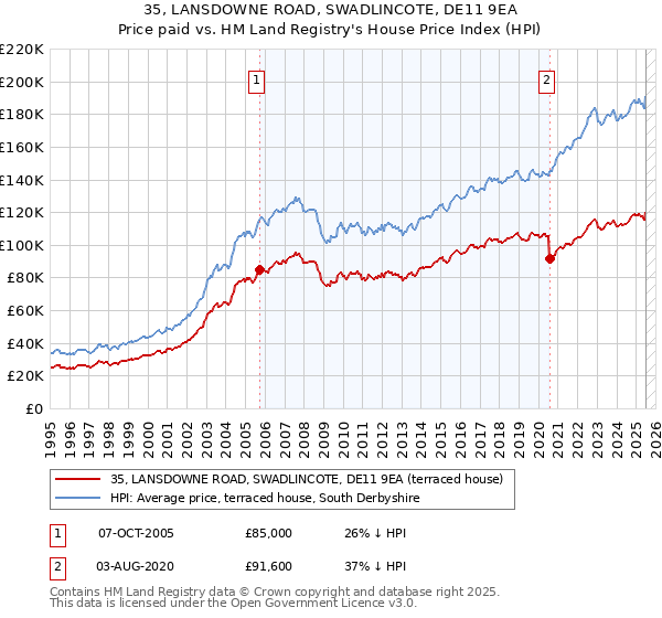 35, LANSDOWNE ROAD, SWADLINCOTE, DE11 9EA: Price paid vs HM Land Registry's House Price Index