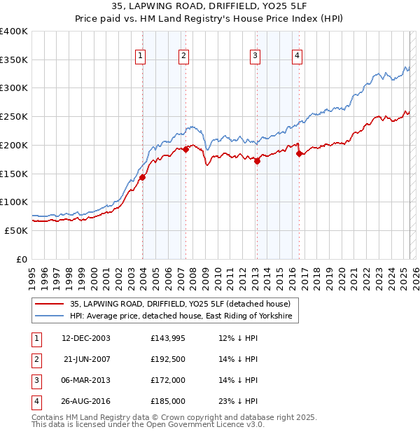 35, LAPWING ROAD, DRIFFIELD, YO25 5LF: Price paid vs HM Land Registry's House Price Index