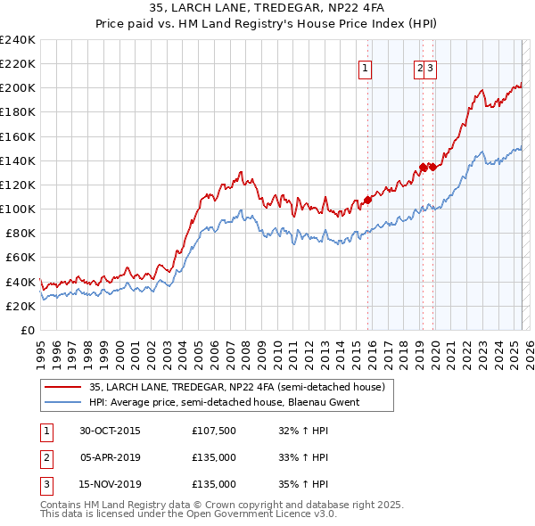 35, LARCH LANE, TREDEGAR, NP22 4FA: Price paid vs HM Land Registry's House Price Index