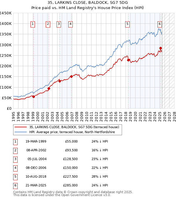 35, LARKINS CLOSE, BALDOCK, SG7 5DG: Price paid vs HM Land Registry's House Price Index