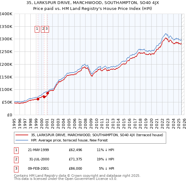 35, LARKSPUR DRIVE, MARCHWOOD, SOUTHAMPTON, SO40 4JX: Price paid vs HM Land Registry's House Price Index