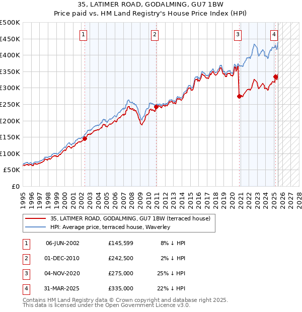 35, LATIMER ROAD, GODALMING, GU7 1BW: Price paid vs HM Land Registry's House Price Index