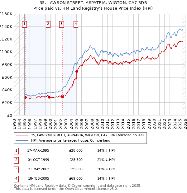 35, LAWSON STREET, ASPATRIA, WIGTON, CA7 3DR: Price paid vs HM Land Registry's House Price Index