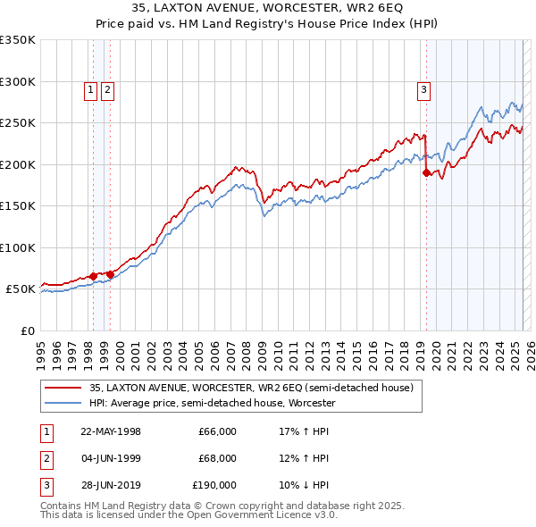 35, LAXTON AVENUE, WORCESTER, WR2 6EQ: Price paid vs HM Land Registry's House Price Index