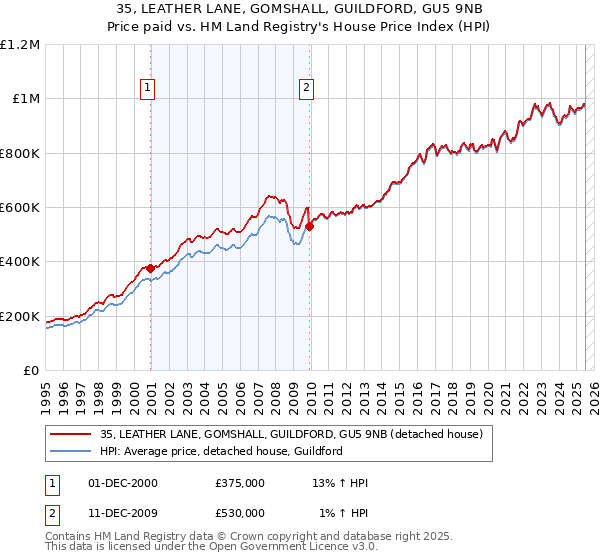 35, LEATHER LANE, GOMSHALL, GUILDFORD, GU5 9NB: Price paid vs HM Land Registry's House Price Index