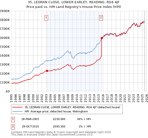 35, LEDRAN CLOSE, LOWER EARLEY, READING, RG6 4JF: Price paid vs HM Land Registry's House Price Index