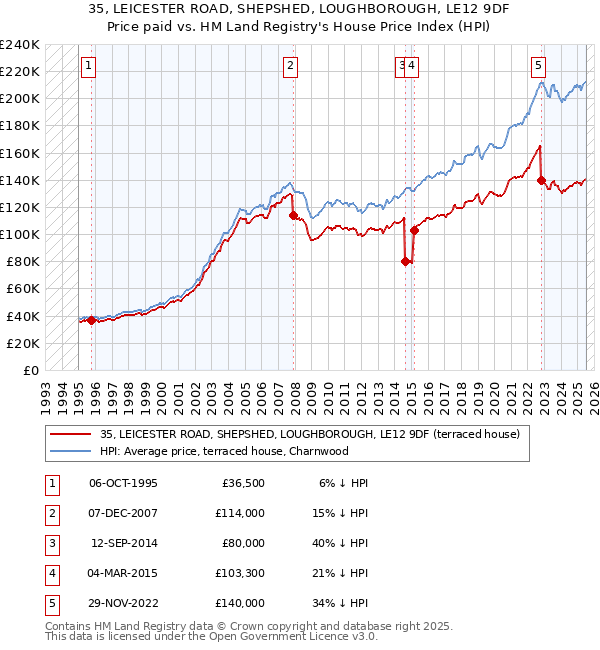 35, LEICESTER ROAD, SHEPSHED, LOUGHBOROUGH, LE12 9DF: Price paid vs HM Land Registry's House Price Index