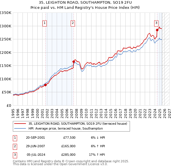 35, LEIGHTON ROAD, SOUTHAMPTON, SO19 2FU: Price paid vs HM Land Registry's House Price Index