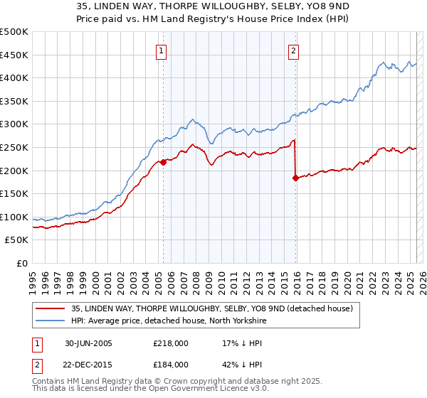 35, LINDEN WAY, THORPE WILLOUGHBY, SELBY, YO8 9ND: Price paid vs HM Land Registry's House Price Index