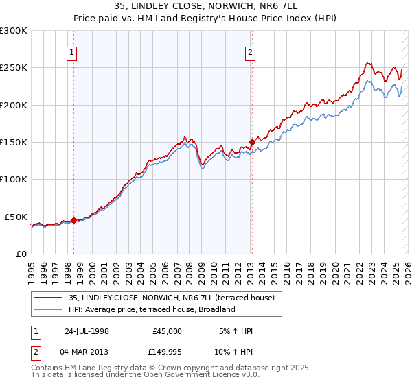 35, LINDLEY CLOSE, NORWICH, NR6 7LL: Price paid vs HM Land Registry's House Price Index